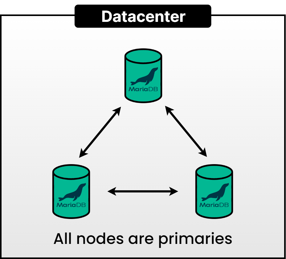 MariaDB Galera cluster